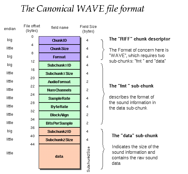 wavファイル形式の概略図