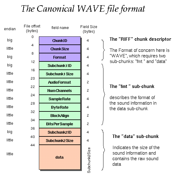 representación esquemática del formato de archivo wav